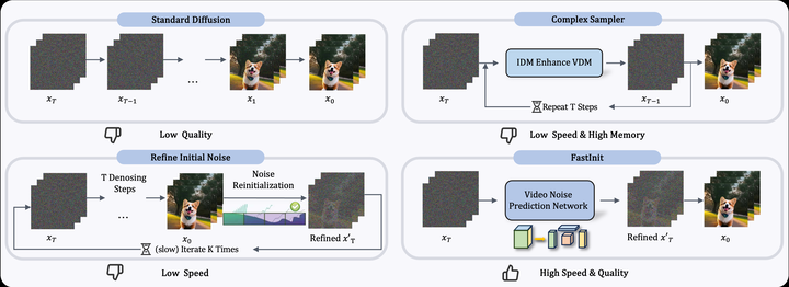 FastInit: Fast Noise Initialization for Temporally Consistent Video Generation