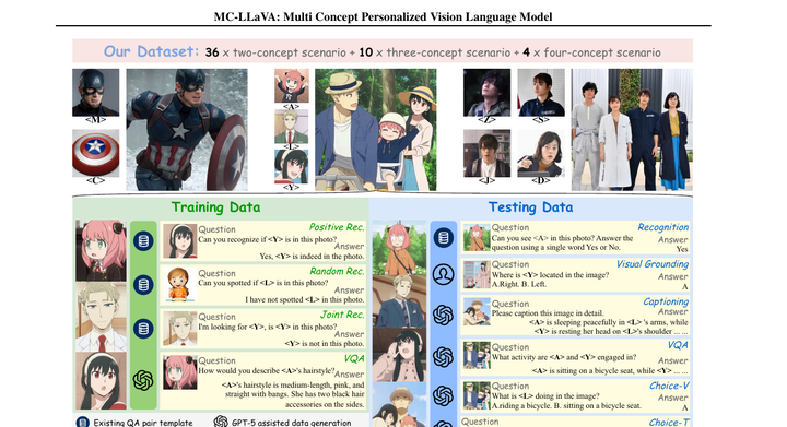 MC-LLaVA: Multi-concept personalized vision-language model